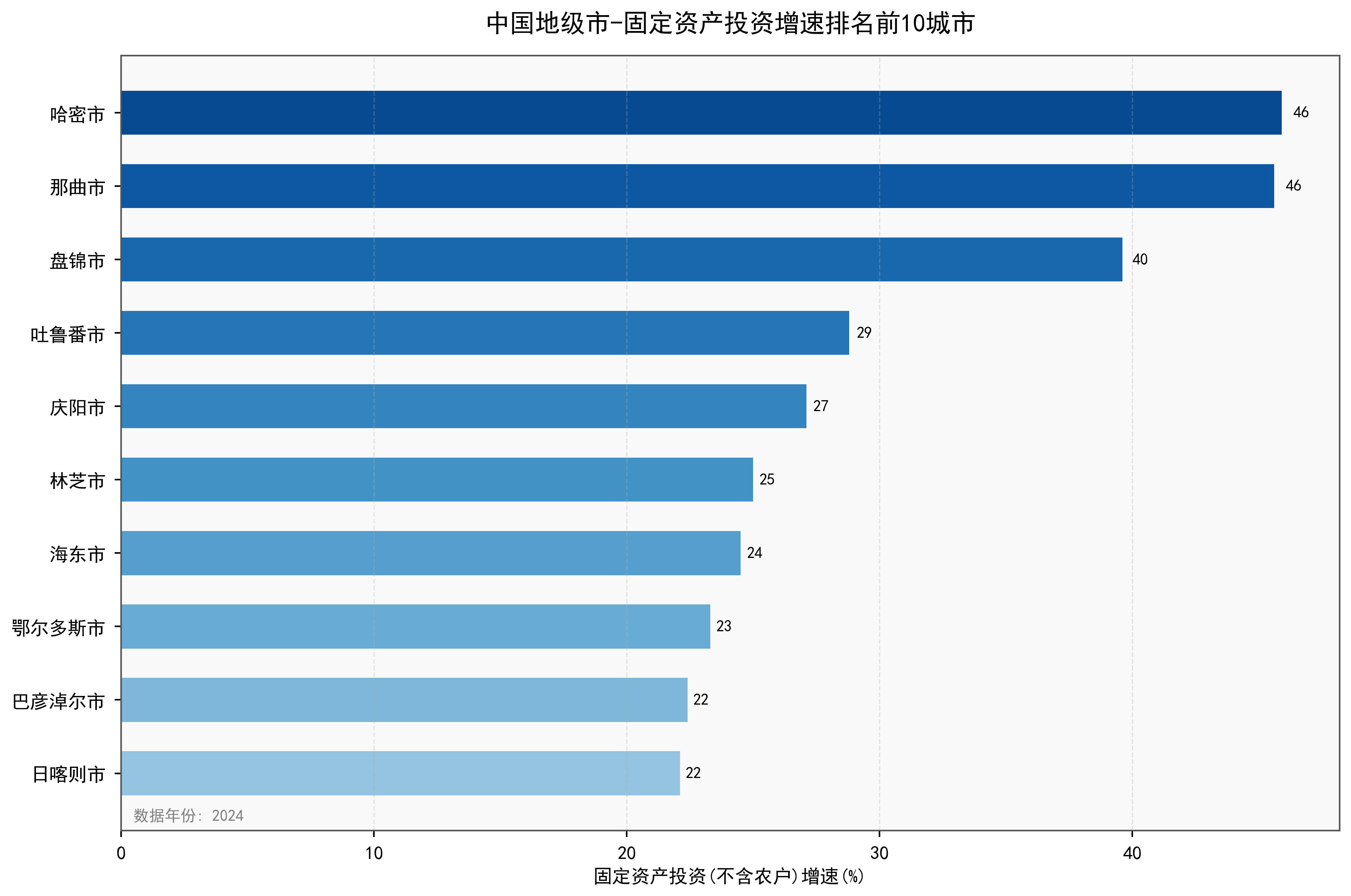 中国地级市固定资产投资增速数据：2000-2024年
